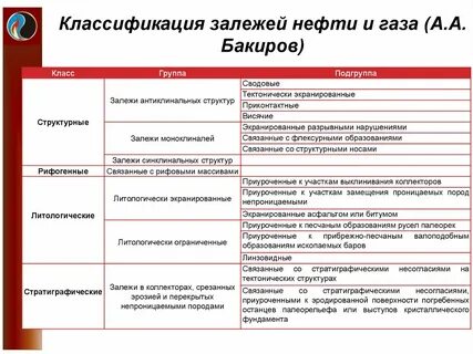 Классификация нефтей и газов