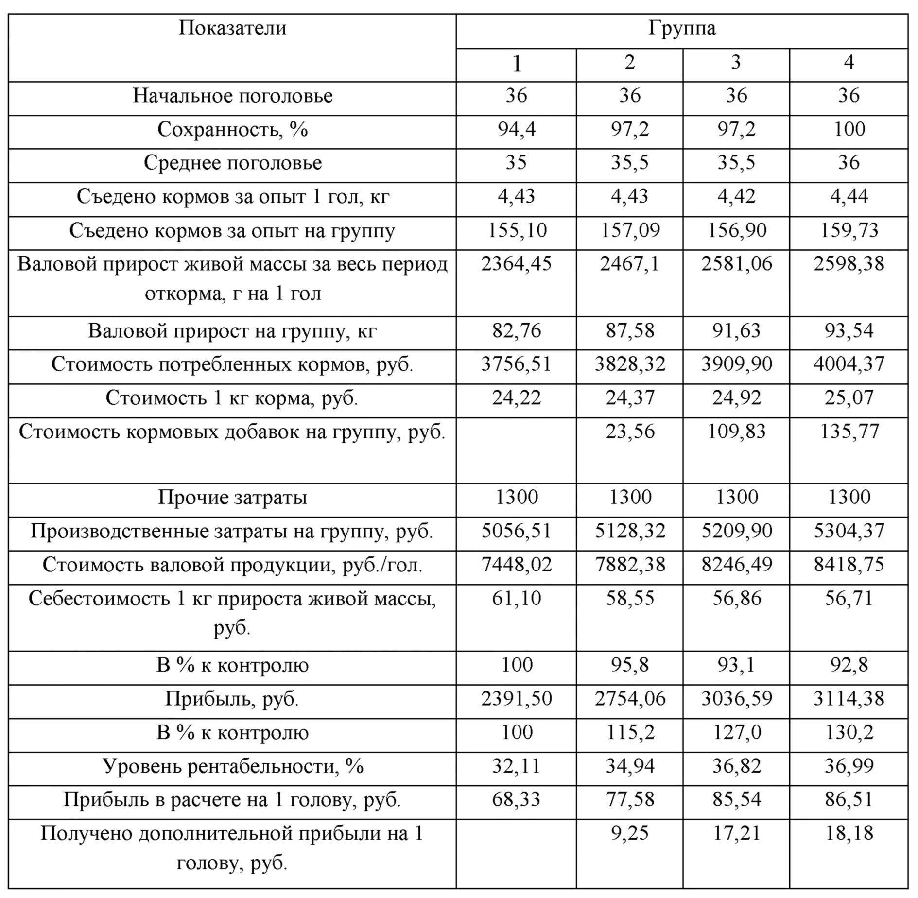 Валовый прирост живой массы формула КРС. Прирост живой массы КРС формула. Валовый прирост КРС. Как рассчитать валовый прирост живой массы КРС.