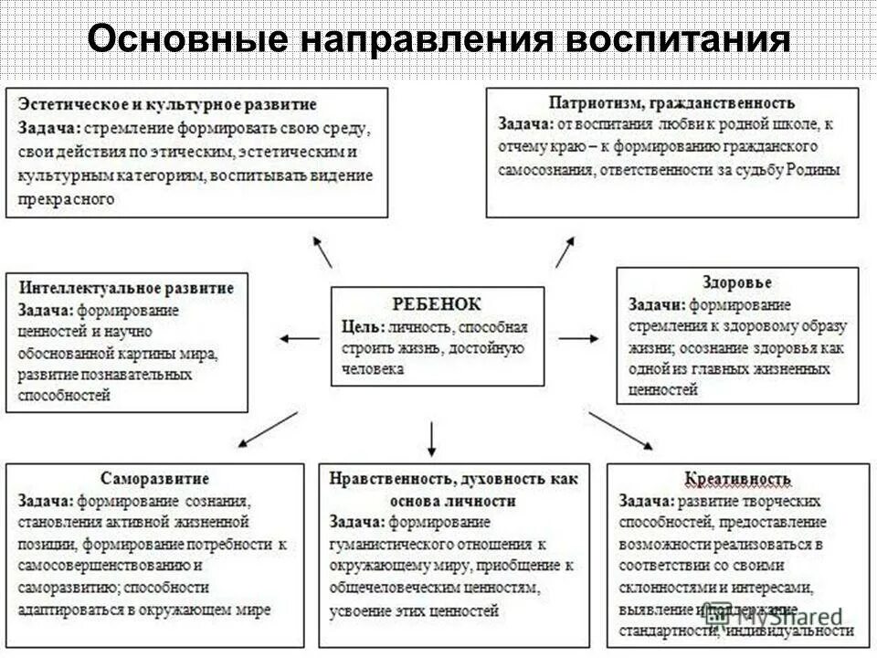 Формы воспитания включают