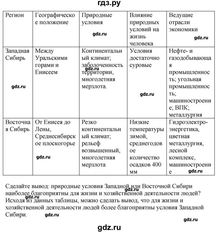 Западная сибирь тест 8 класс. Таблица Западная Сибирь Восточная Сибирь 9 класс. «Сравнительная характеристика Западной и Восточной Сибири» 8 класс. Таблица Западной Сибири и Восточной Сибири география. Западная Сибирь Восточная Сибирь Дальний Восток таблица.