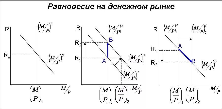 Равновесие на денежном рынке в кейнсианской теории. На рисунке представлен денежный рынок. Денежный рынок. Модель равновесия на денежном рынке. Институциональная модель денежного рынка.