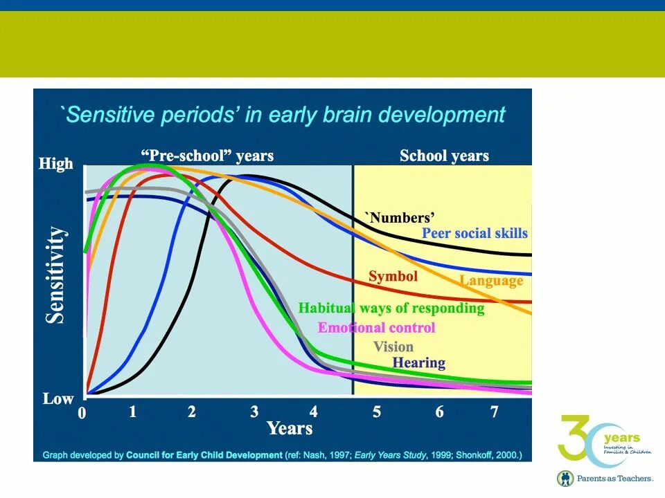 Sensitive meaning. Periods of human development. critical period. sensitive sensible. child development brain.