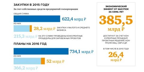 Росатом тендеры