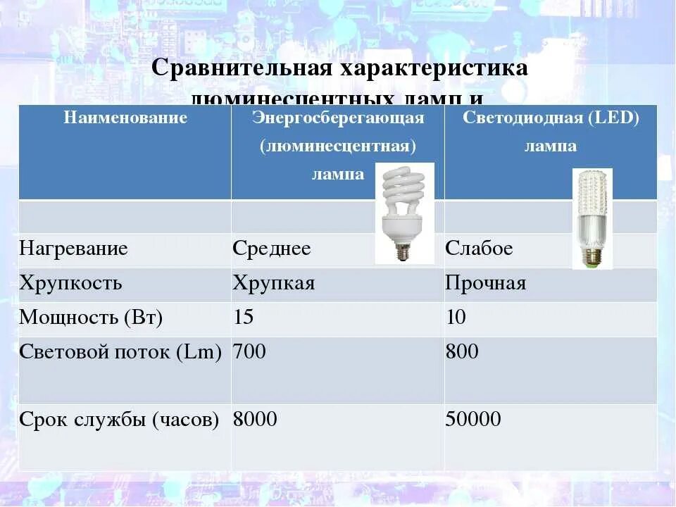 Характеристика светодиодные