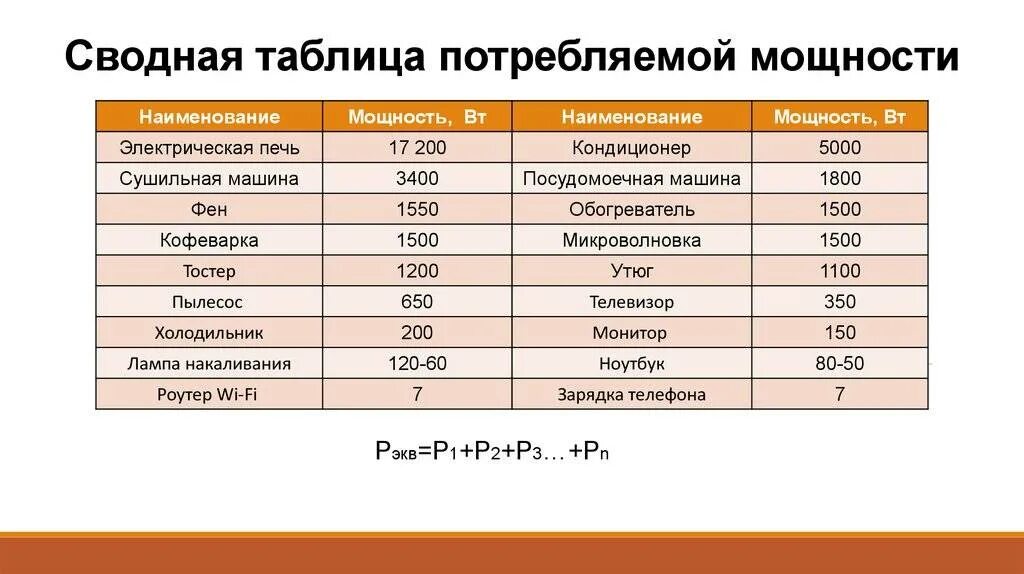 Потребление электроэнергии бытовыми приборами таблица КВТ В час. Потребление электроэнергии бытовыми приборами таблица КВТ. Мощность потребление энергии холодильник. Расчетная мощность холодильника.