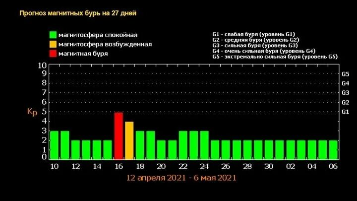 Уровни магнитных бурь таблица. Магнитная буря. Магнитные бури в апреле. Магнитная буря сегодня. Магнитные бури сегодня 23 февраля 2024