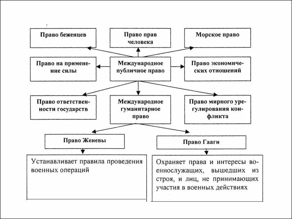 Военные аспекты сеждународного право. Военное право понятие