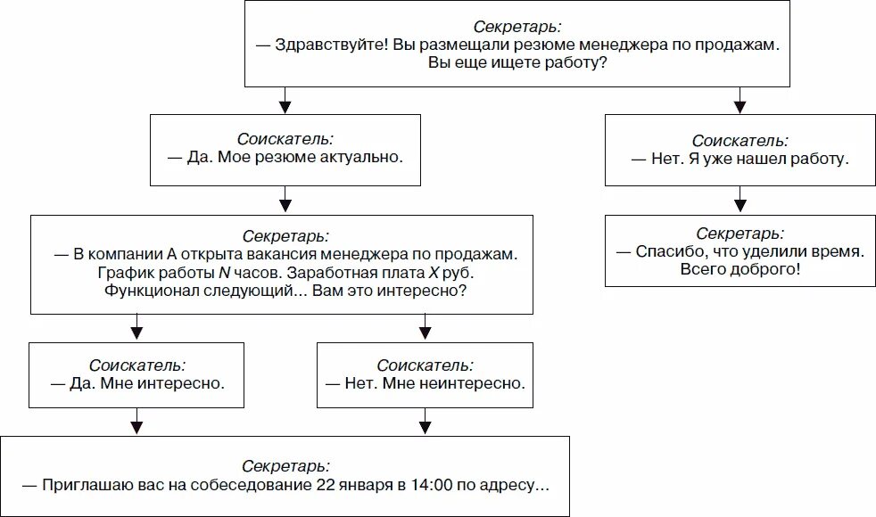 Скрипт звонка менеджера по продажам. Скрипты продаж для менеджеров по продажам холодные звонки. Схема холодных звонков менеджера по продажам. Скрипт холодного звонка менеджера. Скрипты холодных звонков для менеджера.