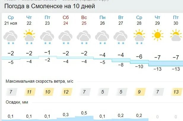 Погода синоптик на 10 дней. Погода в Смоленске. Погода Ржев. Погода в Ржеве на 10 дней. Погода в Смоленске сейчас.