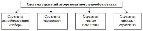 Стратегии конкурентного ценообразования