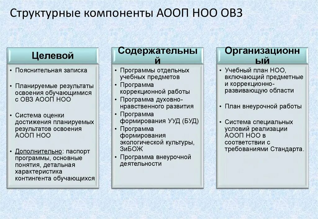 Разделы АООП для детей с ОВЗ. Структура АООП. Структура АООП ОВЗ. Структурные компоненты АООП. Структура аоп