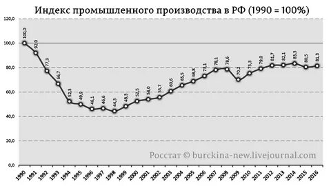 Уровень промышленного производства