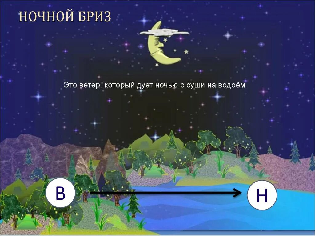 Бриз определение география. Ночной бриз. дневной и ночной бриз. ветер ночной бриз. ночной бриз дует.