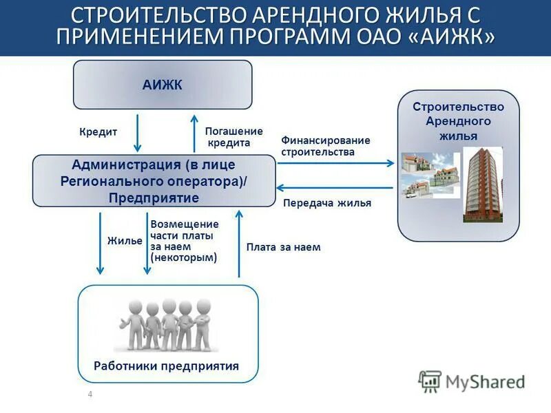 Плата за жилое помещение сроки. Строительство арендного жилья. Источники финансирования строительства жилья. Развитие рынка арендного жилья. Программа арендное жилье.