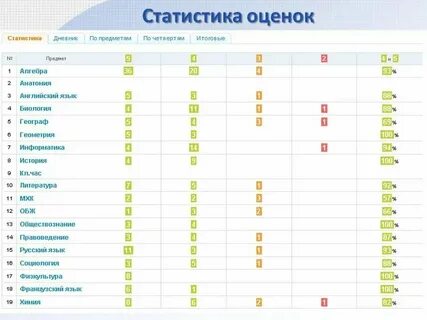 Как узнать балл в электронном дневнике