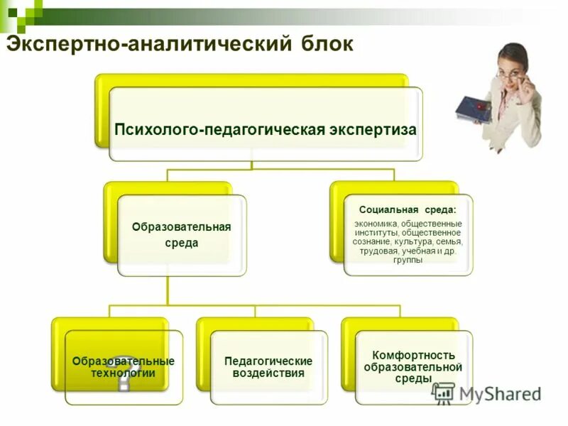 алгоритм проектирования образовательной среды экспертиза среды. комплексная экспертиза и комплекс экспертиз. психолого-педагогическая экспертиза в образовательной среды. психолого-педагогическая экспертиза. этапы психолого-педагогической экспертизы.