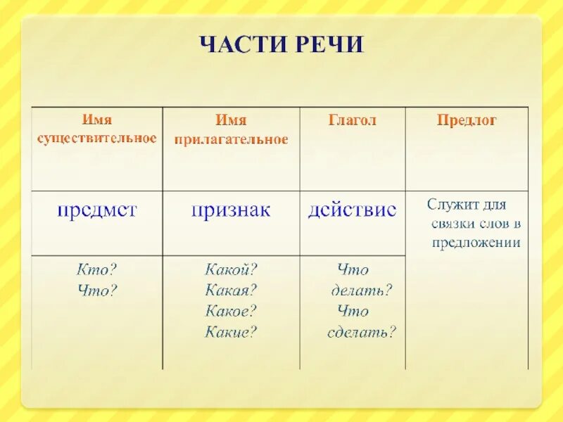 1 Класс части речи прилагательное существительное глагол. Части речи в русском языке таблица 2 класс. Существительное прилагательное глагол таблица. Части речи имя существительное имя прилагательное глагол.