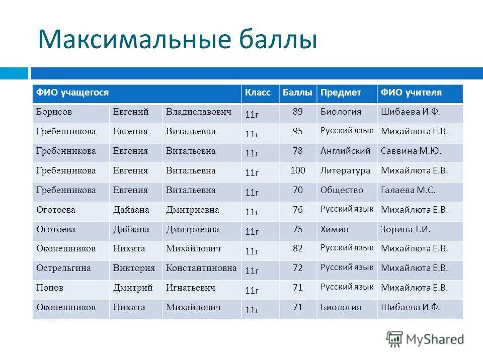 Максимальный балл егэ по биологии. Максимальный балл. Максимальные баллы егэ по предметам. Максимальное количество баллов егэ. Результаты егэ.