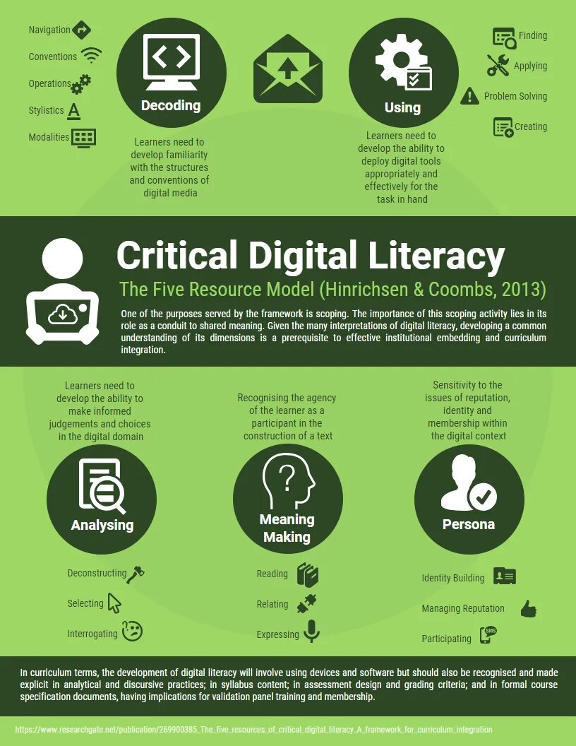 Share means. Digital Literacies. Activity for stylistic devices. Инфографика анатомия ветеринарная. Critical Literacy.