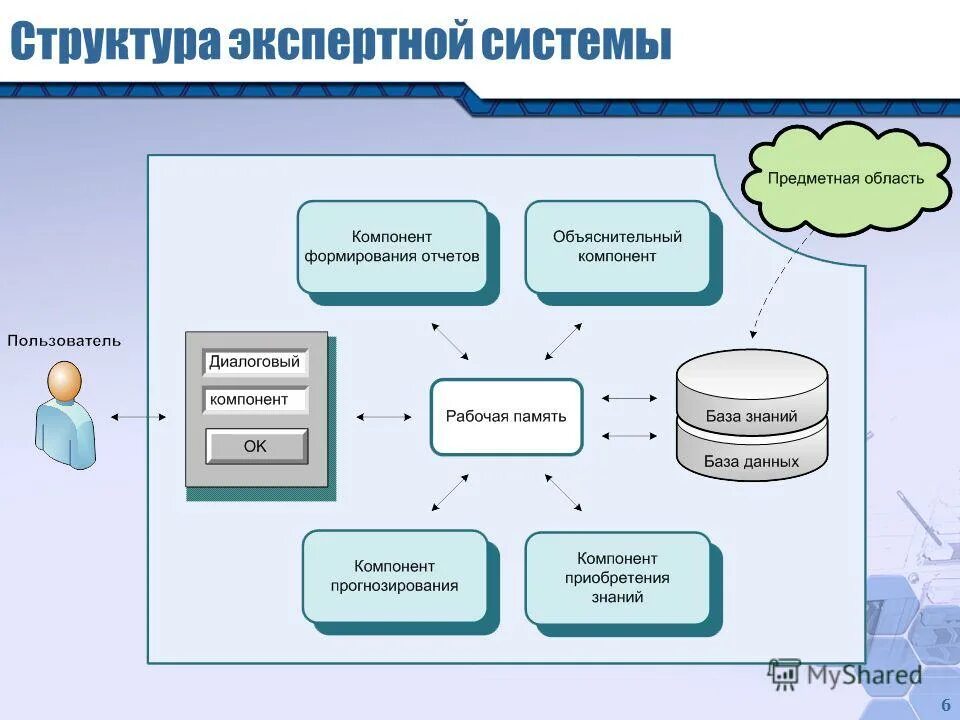 Оболочки экспертных систем. Оболочки экспертных систем