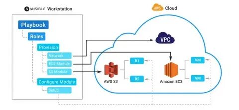 Ansible setup