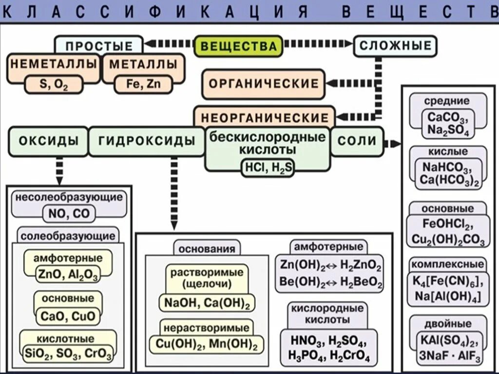 Классы соединений егэ. Классификация и номенклатура неорганических веществ таблица. Неорганическая химия классы неорганических соединений. Номенклатура классов неорганических соединений. Классификация неорганических веществ 9 класс химия.