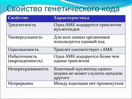 Генетический код универсален для всех живых организмов