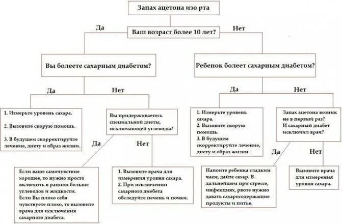 Пахнет ацетоном изо рта у ребенка. Запах ацетона изо рта у взрослого причины. Изо рта пахнет ацетоном у взрослого причины. Запах ацетона изо рта у ребенка причины. Почему пахнет ацетоном изо рта у ребенка