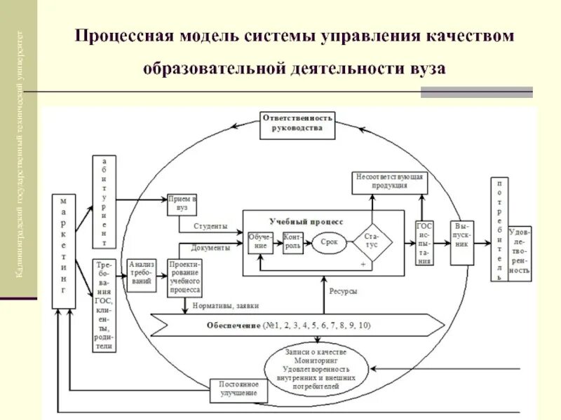 Управление качеством в информационных системах. Модель процесса смк организации. модель управления качеством процесса изучения модуля. процессная модель системы менеджмента качества смк организации. схема взаимодействия процессов смк.