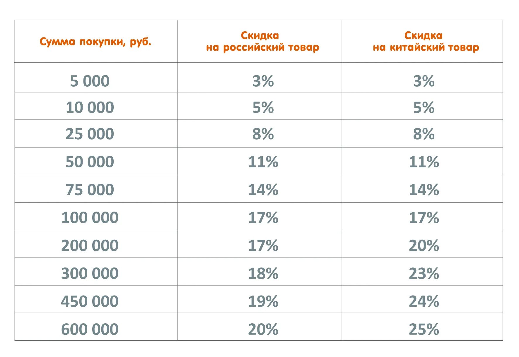 3 скидка это сколько рублей