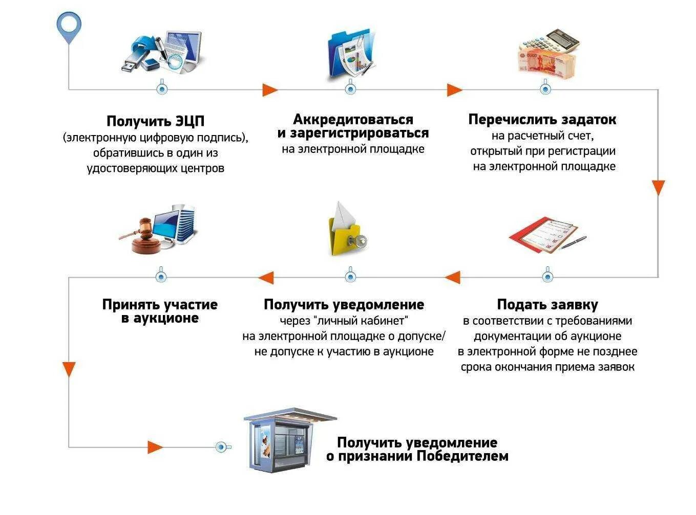 Что используют для создания электронной цифровой подписи. Схема видов электронной цифровой подписи. Схема получения ключа электронной подписи. Под электронная. Электронная подпись эп.