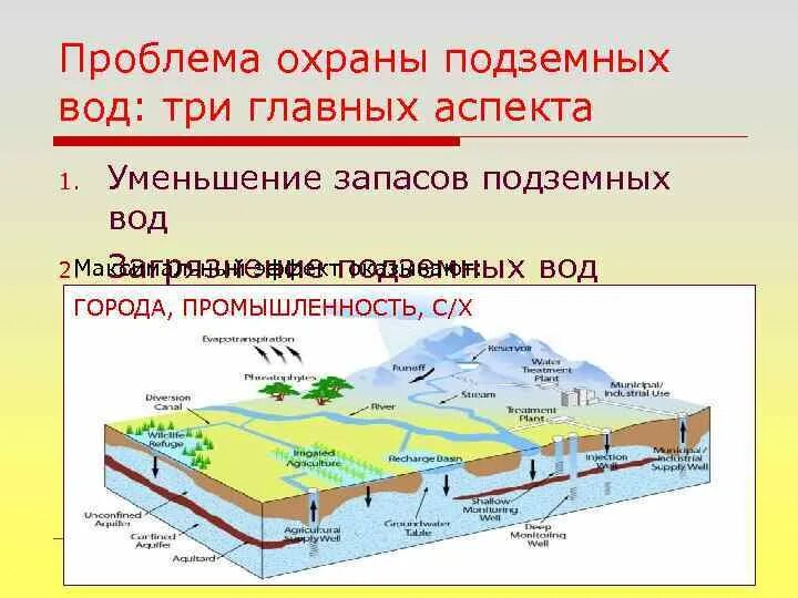 Экспертиза запасов воды. Охрана грунтовых вод. Защита подземных вод. Классификация грунтовых вод. Геологическая деятельность подземных вод.