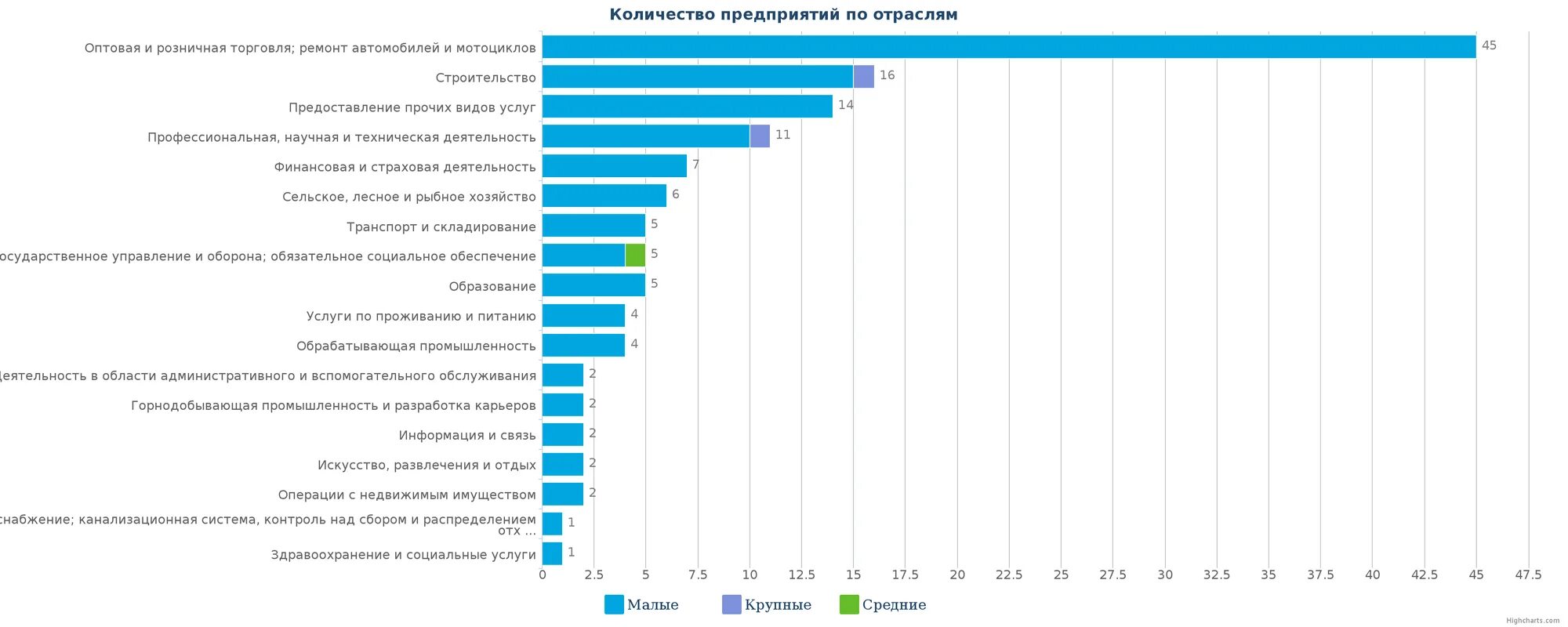 Количество предприятий в Казахстане. Численность завода. Статистика крупного бизнеса в России по отраслям. Ликвидированные компании список. Сколько фабрик в россии