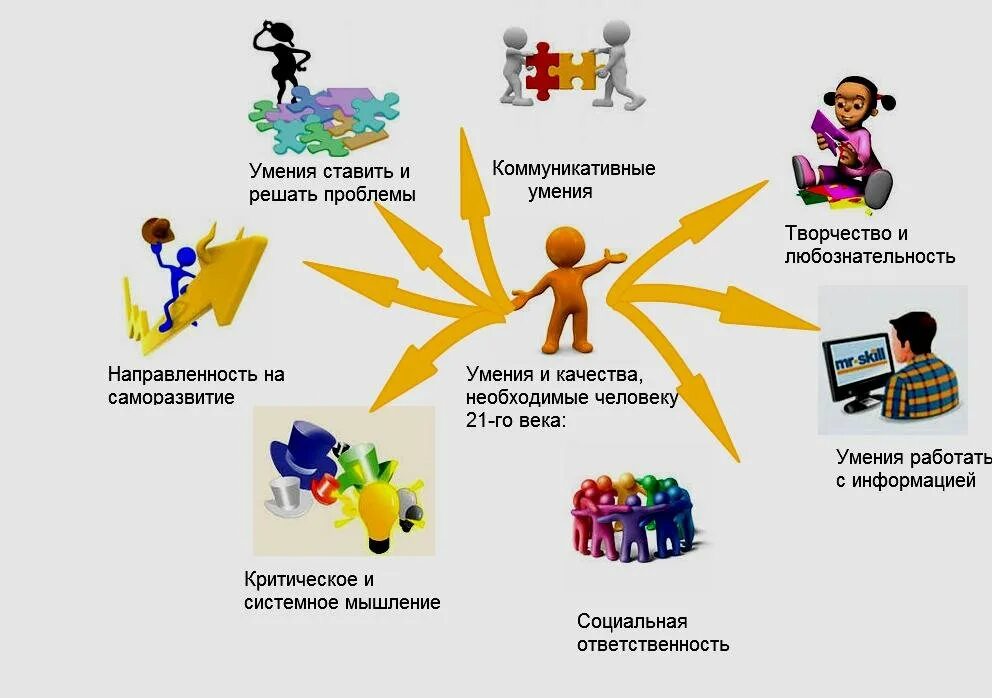 Положительные социальные качества. Качества современного человека 21 века. Навыки человека. Умения и качества необходимые человеку 21 века. Развитие профессиональных навыков.