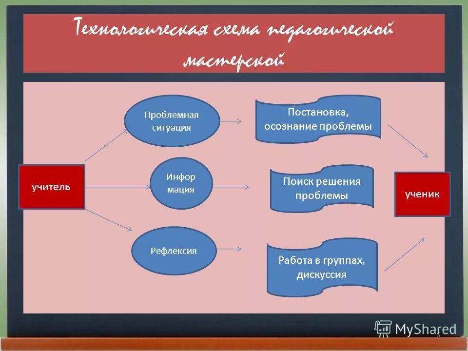 проблемная ситуация постановка проблемы. проблемная ситуация в науке. понятие проблемной ситуации. последовательность этапов проблемного обучения. постановка и формулировка проблемы.