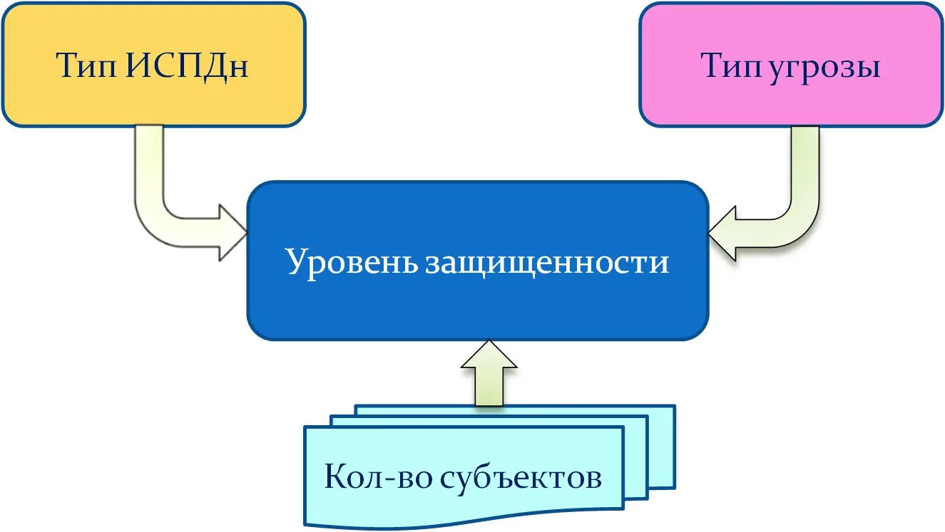 Определить уровень защищенности. Виды информационных систем персональных данных. Уровень защищенности информационной системы персональных данных. Угрозы 3 типа ИСПДН. Уровни защиты персональных данных таблица.