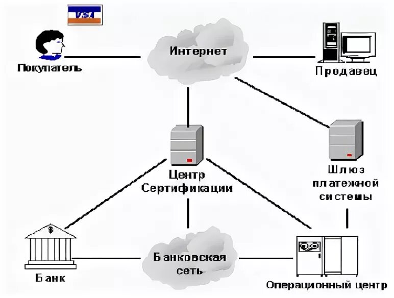 Protocol set. Протокол электронного платежа. протокол set. протоколы set ssl. схема работы протокола impac.