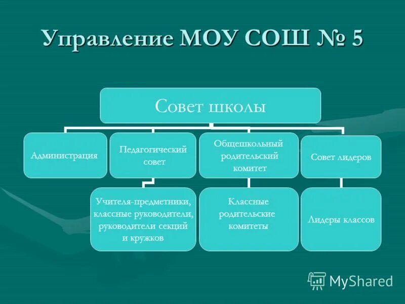 Управление муниципальным образовательным учреждением