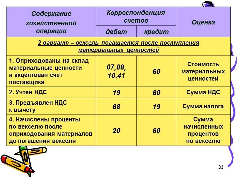 Содержание хозяйственной операции корреспонденция счетов. Акцептован счет поставщика. Оприходованы на склад материалы от поставщика. Оприходованы поступившие от поставщика материалы.