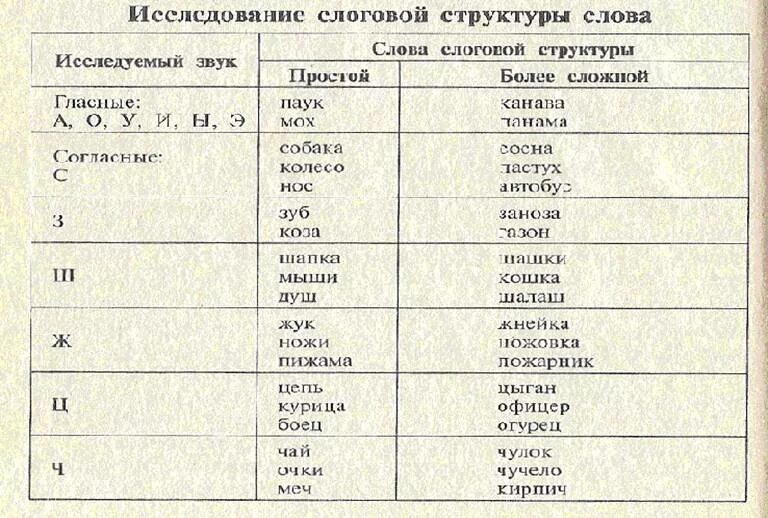 Как исследовать звуки. Обследование речи слоговая структура. Обследование слоговой структуры слова. Слоговая структура стечение согласных. Исследование слоговой структуры слова у дошкольников.