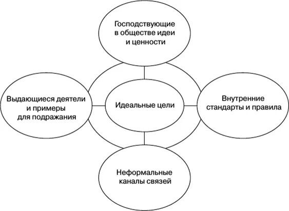 Ценности господствующие в обществе. Модель сате организационная культура. Корпоративная культура схема. Модель корпоративной культуры сате. Корпоративная культура книга.