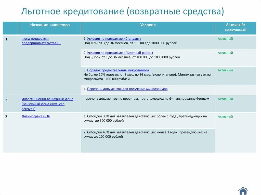 Льготное кредитование условия. Невозвратные товары. Список невозвратных зоотоваров. Льготное кредитование фонд поддержки. Возвратные средства с продажи это.