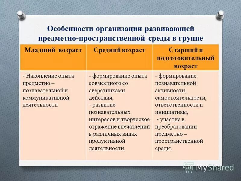 Развивающие свойства РППС. Заполнить таблицу образовательная среда в ДОУ. РППС В средней группе возрастные особенности. Таблица РППС ФГОС старшая группа по направлениям деятельности.