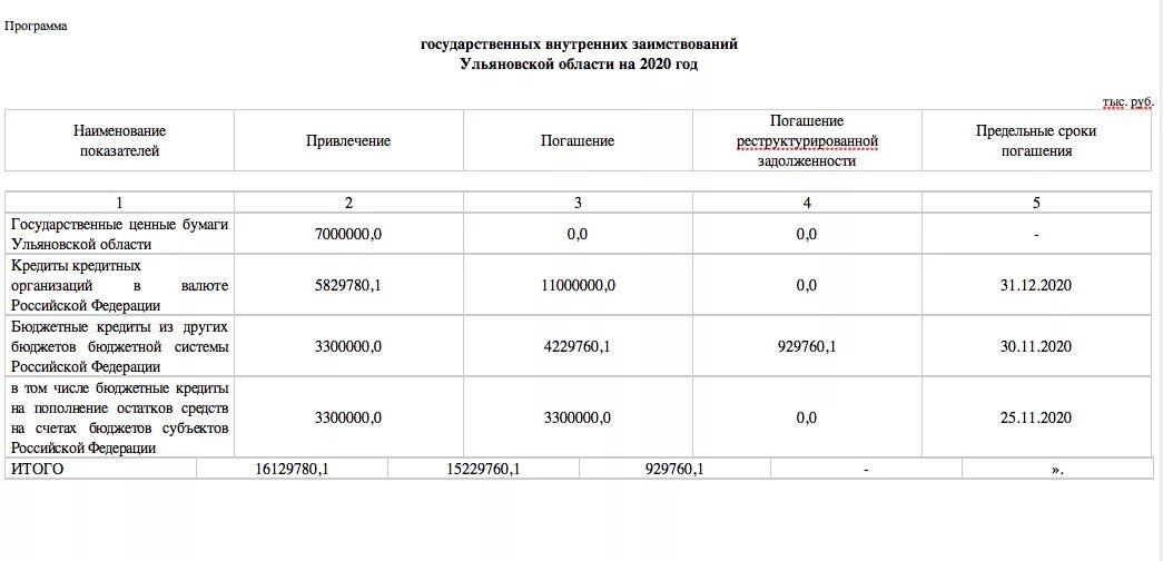 Судебная задолженность ульяновск. Программы государственных внешних заимствований РФ на текущий 2020 год. Государственный долг Ульяновской области. Программа государственных внешних заимствований. Государственные облигаций Ульяновской области.