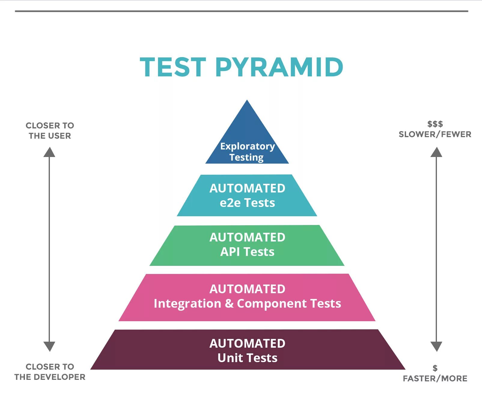 Пирамида тестирования java. Уровни пирамиды тестирования. Классическая пирамида тестирования. Пирамида тестирования QA.