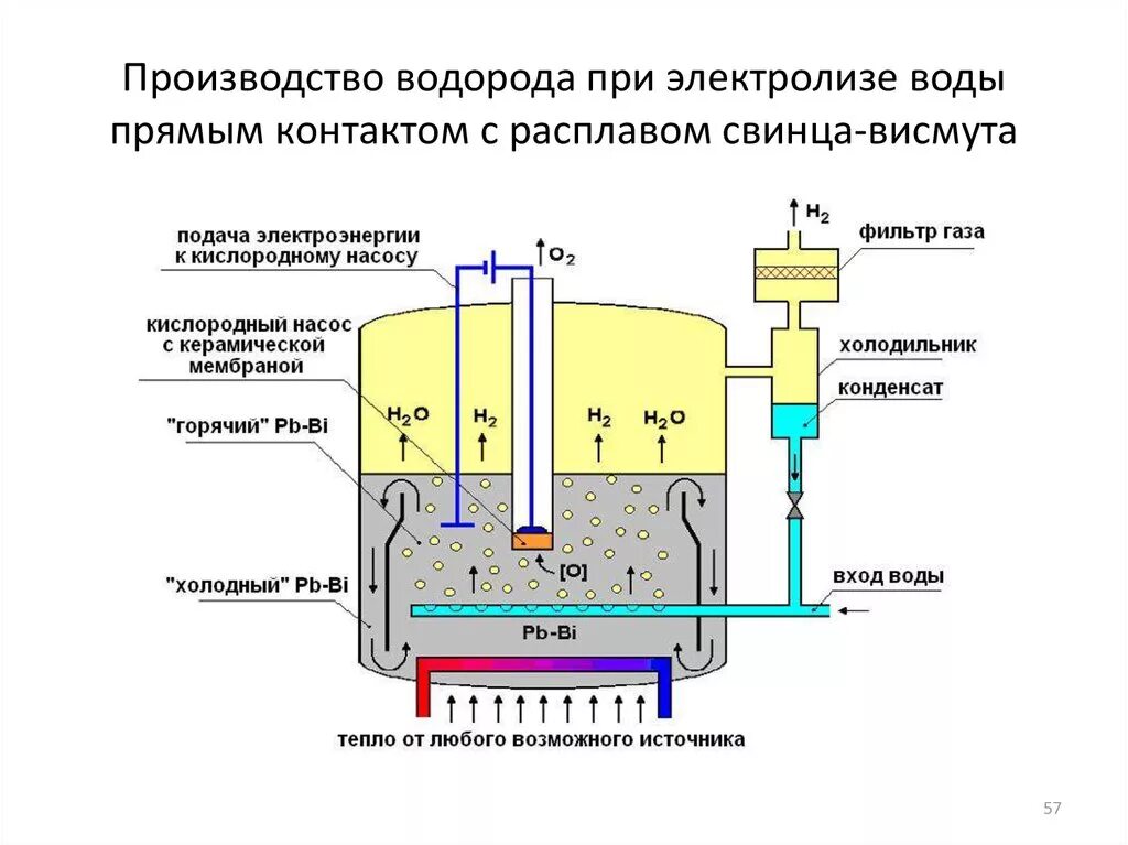 Водородный метод. Схема производства водорода методом электролиза. Технологическая схема получения водорода электролизом воды. Схема производства водородной воды методом электролиза. Схема установки производства водорода.