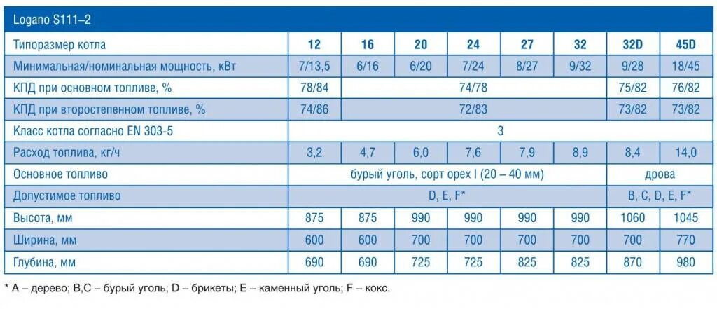 Отопление котел Будерус Логано 16 КВТ. Дизельный котел 100 КВТ расход топлива. Твердотопливный котел 80 КВТ расход угля. Котел Будерус Logano s111-45d КВТ.