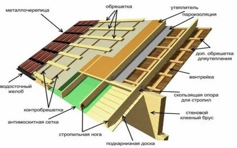 Первая обрешетка под металлочерепицу