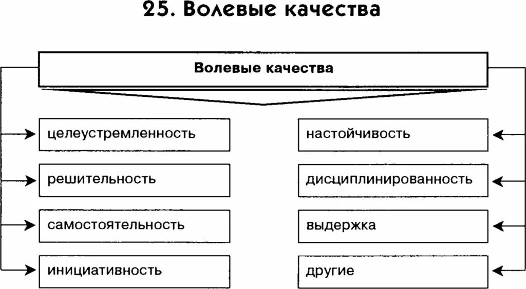 Волевые качества личности схема. Схема волевых свойств личности. Волевые качества в психологии схема. Волевые качества личности в психологии 2 группы.