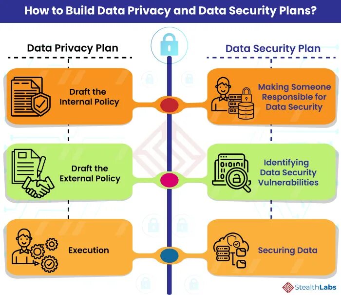 Security plan. Data privacy. Privacy and Security. Is data Security. Micro Focus data Protector.